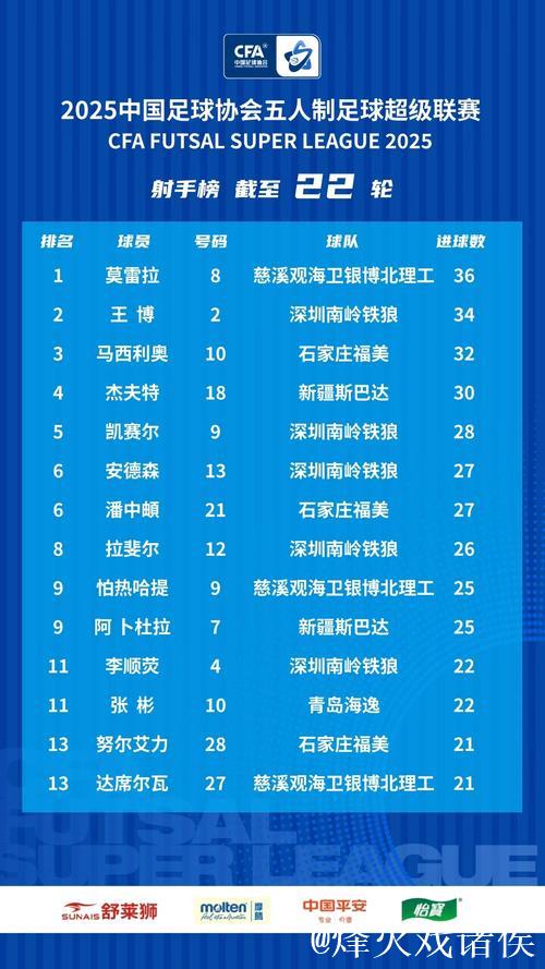 十一冠传奇铸就新篇——2025中国足协五人制足球超级联赛赛季总结 十一冠传奇铸就新篇——2025中国足协五人制足球超级联赛赛季总结