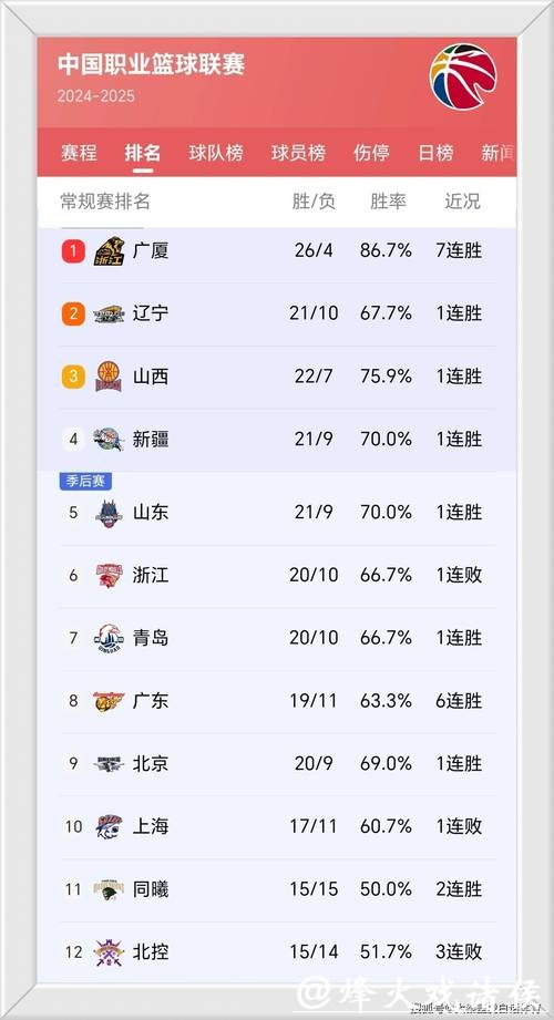 CBA排名更新!上海大胜北京,辽宁连败广东大胜,浙江深圳上演绝杀与反绝杀 CBA排名更新!上海大胜北京,辽宁连败广东大胜,浙江深圳上演绝杀与反绝杀